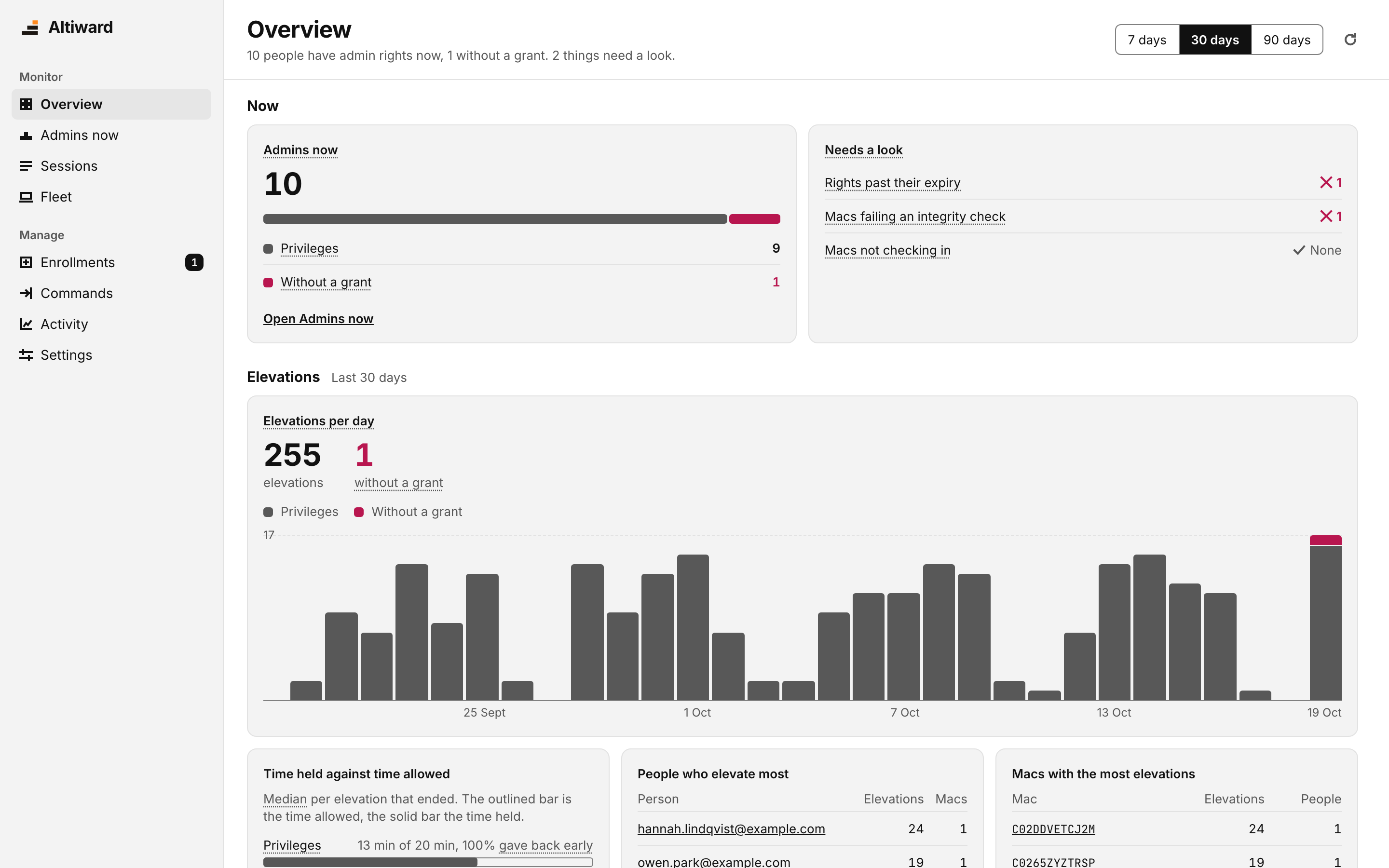 The Altiward console's Overview: ten people with admin rights now, one without a grant, two things that need a look, and elevations per day over the last 30 days.